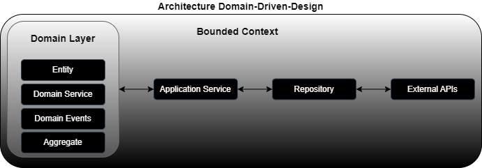 architecture-domain-driven-design