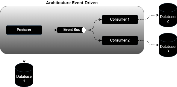 architecture-event-driven