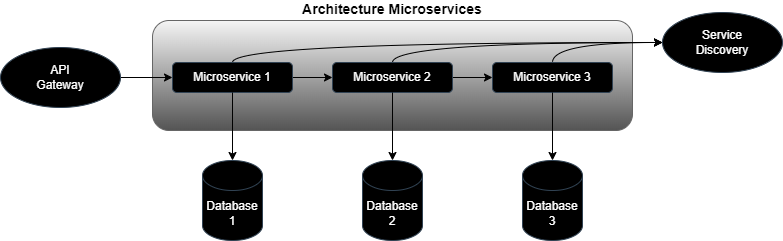 architecture-microservices