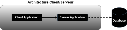 architecture-client-serveur