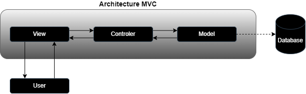 architecture-mvc