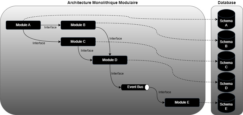 architecture-monolithique-modulaire