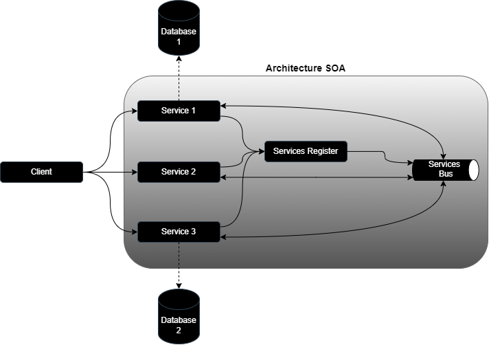architecture-soa